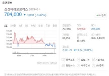 삼성바이오로직스 주가 휘청 관심↑ 대표·임원 47억 1261만원 횡령혐의 기소