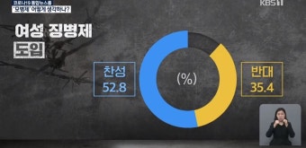 여성 징병제, 찬성 52.8%..남성·보수성향·군필자 등서 찬성 응답 높아