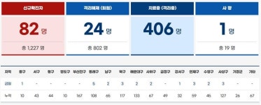 부산 인창요양병원·초연음악실 등 집단 코로나 확산, 12일에만 82명 추가 발생