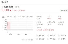 서플러스글로벌 29.86% 상한가, 반도체 품귀 관련주..작년 매출 1104억원