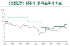 삼성중공업 드릴쉽 우려감 해소 가시화..DB금융투자, 비중 확대 권고