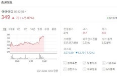 이아이디 주가 고공행진 25% 넘어..푸틴의 러시아 백신 스푸트니크V 관련주
