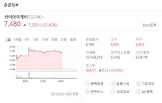 삼성전자YK함평지점주 | 와이아이케이 주가 8천원까지 질주..삼성전자 673억 규모 계약 영향 계속