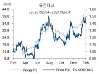 유진테크, 비메모리 매출 가시화..목표가 상향 4만7000원-하이투자