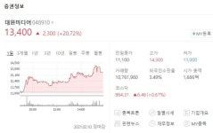 대원미디어 주가 20.72% 올랐다..자회사 대원씨아이 웹툰사업 기대 고공행진