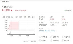 다날 주가 29.96%  상한가..비트코인 관련주 페이코인 통해 가상자산 사용
