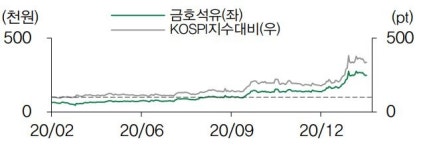 금호석유, 재해에 따른 수급차질은 단기적..투자의견 매수-DB금투