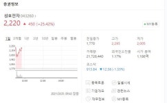 성호전자 주가 상승세..태양광시장 진출 델타일렉트로닉스 콘덴서 공급