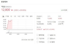 서연·덕성·신원종합개발·팬엔터·웅진 주가↑ 윤석열 관련주 정치테마주 관심 폭발