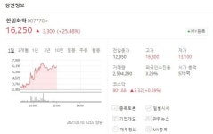 한일화학 주가 연일 상승세, 고가 1만 600원까지..산화아연 생산업체