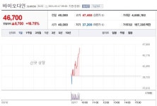 바이오다인 상장 첫날 주가 급등↑ 암 조기 진단 장비·시약 키트 제조