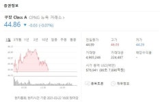 쿠팡 시가총액 꾸준히 증발 동방·쇼박스·KCTC·서울식품 쿠팡 관련주 주목