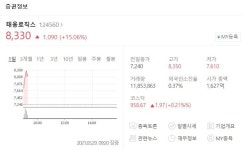 (주가온로직스 | 태웅로직스 주가 상승세, 고가 8350원까지..종합물류 서비스업