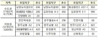 LH, 1분기 행복주택 입주자 모집..수도권 4170호 등 8034호 공급