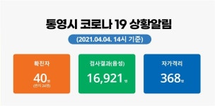 경남 통영, 코로나19 확진자 수 40명 도달