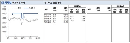 “GS리테일, 백신 접종과 편의점 성수기 맞물리며 실적 개선할 듯”-이베스트