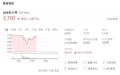 달리는 스팩주..SK5호·6호·4호스팩 신한7호스팩 한국9호·8호스팩 주가 상승