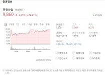 한전산업 주가 29.91% 상한가..보성파워텍·우진 등 원전 관련주 희비 눈길