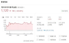 케이비아이동국실업 주가 강세..현대차 아이오닉5 4천대 생산 목표 이슈