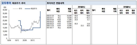 모두투어, 백신 접종 가속화로 4분기부터 이익 개선-이베스트