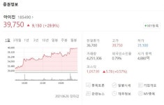 아이진 피에이치씨 주가 상한가↑ 코로나 관련주 수혜 눈길