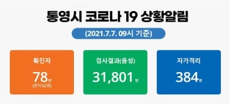 통영 누적 확진자 78번까지 발생..10일간 16명 확진 급증 심상찮다