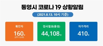 통영, 12일 하루에만 9명 확진, 누적 160명..10일부터 16명 확진, N차 감염