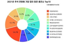 추석연휴 최다 길안내 받은 전기차 충전소는 제주한림공원 등 제주도 지역