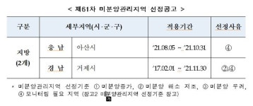 HUG, 제61차 미분양관리지역으로 아산시·거제시 2곳 지정