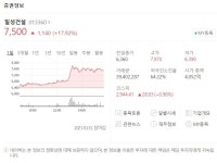 이재명 관련주 일성건설 주가 껑충 뛰었다..이낙연 승복
