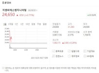 지앤비에스엔지니어링 주가 흔들, 3만원 무너져..공모가는 1만7400원