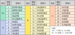 금소법 시행에도 펀드 투자자 보호 수준 되레 하락..대구·기업·SC제일은행 C등급