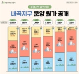 SH, 내곡 6개단지 분양원가 공개..분양수익 총 2882억원
