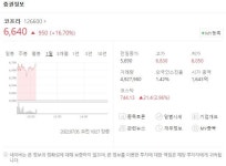 코프라 주가 상승..BGF에코바이오 편입 이슈 280억원 규모