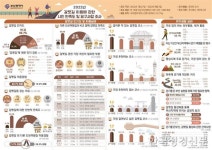 부산시민이 가장 선호하는 갈맷길은 2코스(해운대해수욕장~오륙도)