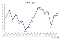 광양상의, 내년 1분기 기업경기 전망지수 82.5..정부 대외정책이 위기극복에 중요