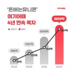 여기어때, 300억원대 흑자 달성..전년비 94.1% 증가