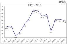 광양상의, 2분기 기업경기 전망지수 79.6..원자재가격 상승·물가 금리인상 꼽아