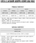 SH공사, 마곡10-2 토지임대부 주택 당첨선 2376만원