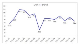 광양상의, 2분기 기업경기 전망지수 74.4..10분기 연속 100이하 불황 장기화