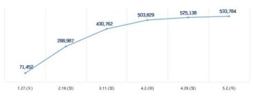 기후동행카드, 수요 지속..누적 판매량 124만9000장