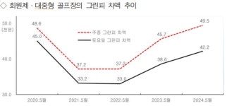대중형 골프장 그린피, ‘하락세’ 전환..주말 평균 21만