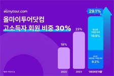 올마이투어닷컴, 고소득자 고객 30% 늘어..‘프리미엄’ 경쟁력 강화 효과