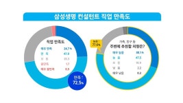 정년 없는 평생 직업 삼성생명 컨설턴트, 10명 중 7명은 가족 친구에 추천