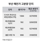 부산 해안가 ‘골드라인’ 급부상..선착순 모집 ‘일광 노르웨이숲 오션포레’ 주목