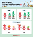 홈플러스 온라인, 퐁당 연휴 매출 최대 약 6배↑.. “먹거리 맞춤배송 시너지”