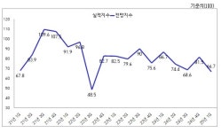 광양상의, 1분기 BSI지수 66.7 기록 ..지역경기 13분기 연속 불황