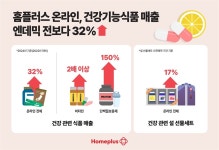 홈플러스(주) 고양터미널점(건강기능식품) | 홈플러스 온라인, 건강기능식품 매출 엔데믹 전보다 32% 증가