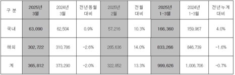 현대차, 3월 판매 36만대..국내 선전에도 해외 부진