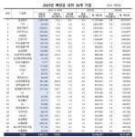 삼성전자 이재용 회장 배당 1위..주요 상장사 배당 1년 새 6조 넘게 늘어